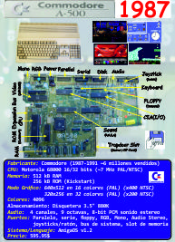 Ficha: Amiga 500 (1987)